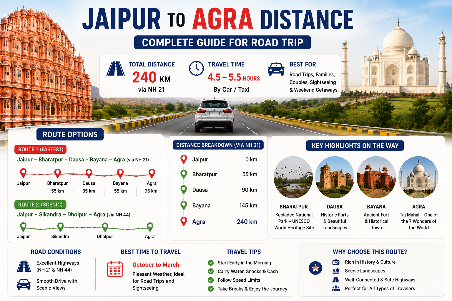 jaipur to agra distance by road